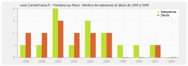 Fontaine-sur-Maye : Nombre de naissances et décès de 1999 à 2008