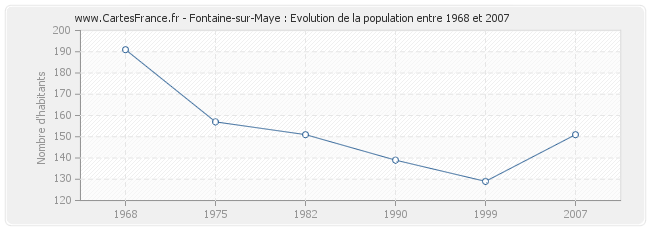 Population Fontaine-sur-Maye