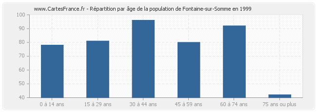 Répartition par âge de la population de Fontaine-sur-Somme en 1999