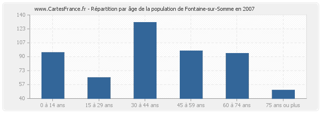 Répartition par âge de la population de Fontaine-sur-Somme en 2007