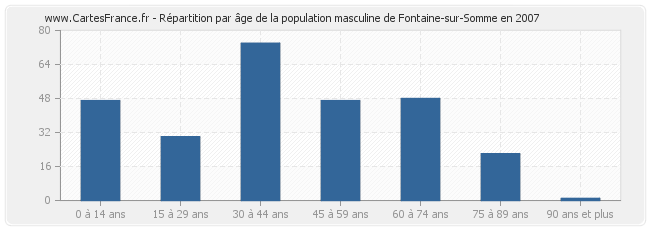 Répartition par âge de la population masculine de Fontaine-sur-Somme en 2007