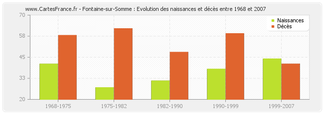 Fontaine-sur-Somme : Evolution des naissances et décès entre 1968 et 2007