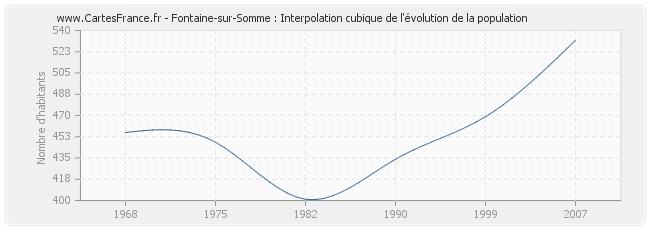 Fontaine-sur-Somme : Interpolation cubique de l'évolution de la population