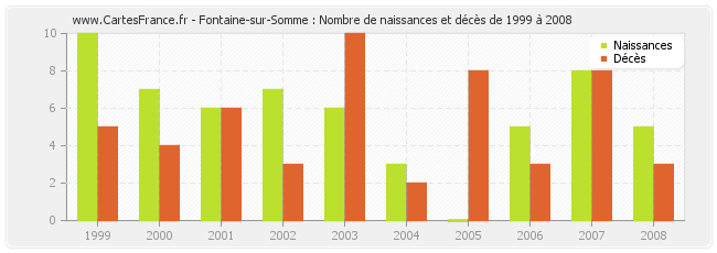 Fontaine-sur-Somme : Nombre de naissances et décès de 1999 à 2008