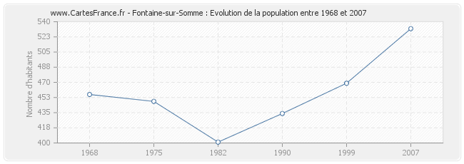 Population Fontaine-sur-Somme