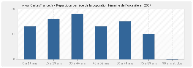 Répartition par âge de la population féminine de Forceville en 2007