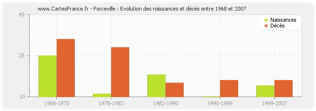 Forceville : Evolution des naissances et décès entre 1968 et 2007