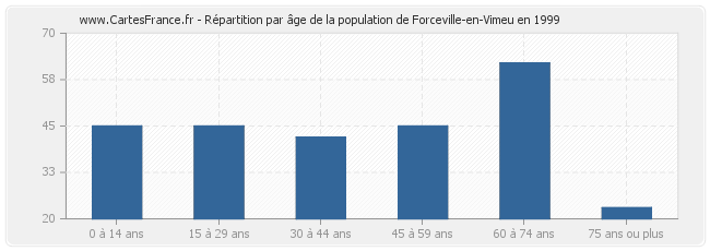 Répartition par âge de la population de Forceville-en-Vimeu en 1999