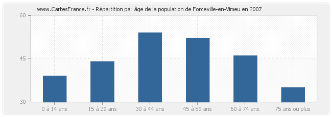 Répartition par âge de la population de Forceville-en-Vimeu en 2007