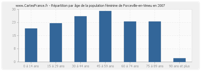 Répartition par âge de la population féminine de Forceville-en-Vimeu en 2007