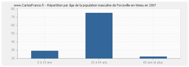 Répartition par âge de la population masculine de Forceville-en-Vimeu en 2007