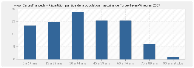 Répartition par âge de la population masculine de Forceville-en-Vimeu en 2007