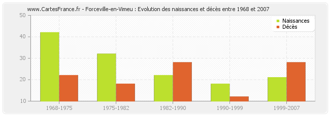 Forceville-en-Vimeu : Evolution des naissances et décès entre 1968 et 2007