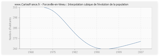 Forceville-en-Vimeu : Interpolation cubique de l'évolution de la population
