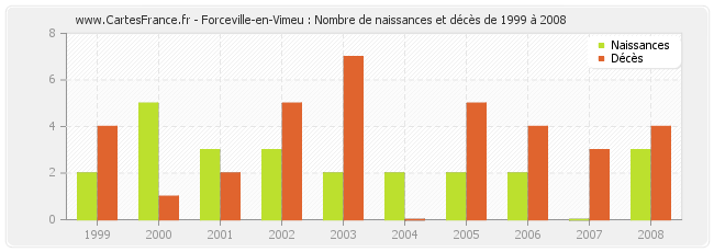 Forceville-en-Vimeu : Nombre de naissances et décès de 1999 à 2008