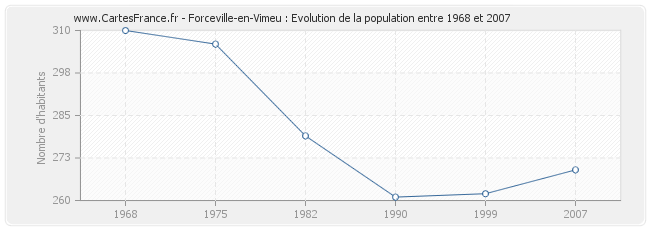 Population Forceville-en-Vimeu