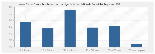 Répartition par âge de la population de Forest-l'Abbaye en 1999