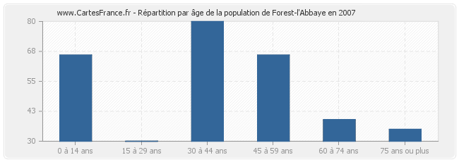 Répartition par âge de la population de Forest-l'Abbaye en 2007