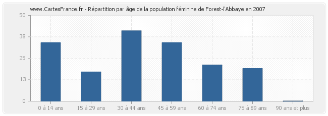 Répartition par âge de la population féminine de Forest-l'Abbaye en 2007
