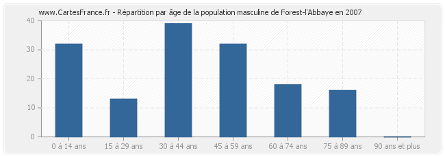 Répartition par âge de la population masculine de Forest-l'Abbaye en 2007