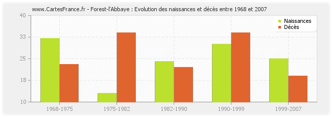 Forest-l'Abbaye : Evolution des naissances et décès entre 1968 et 2007