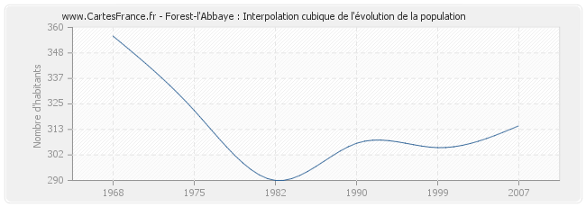 Forest-l'Abbaye : Interpolation cubique de l'évolution de la population