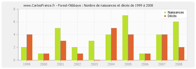 Forest-l'Abbaye : Nombre de naissances et décès de 1999 à 2008