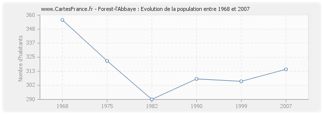 Population Forest-l'Abbaye