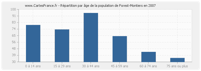 Répartition par âge de la population de Forest-Montiers en 2007