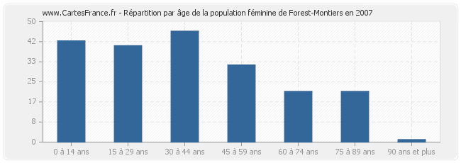 Répartition par âge de la population féminine de Forest-Montiers en 2007