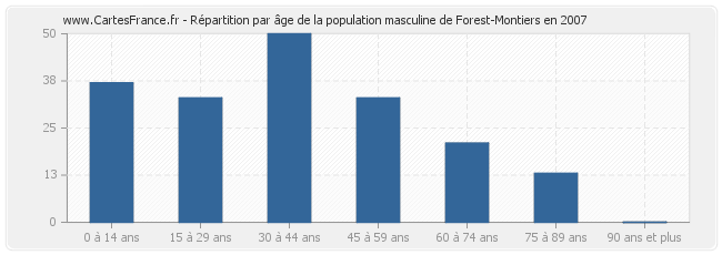 Répartition par âge de la population masculine de Forest-Montiers en 2007