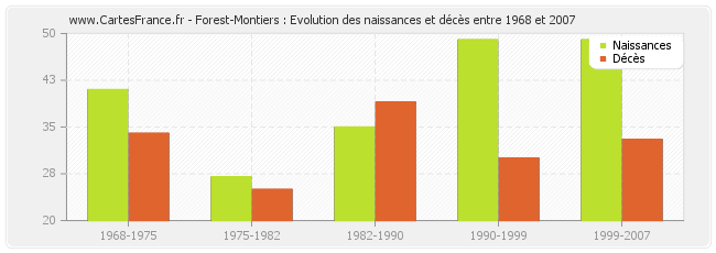 Forest-Montiers : Evolution des naissances et décès entre 1968 et 2007