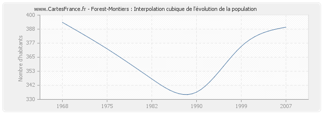 Forest-Montiers : Interpolation cubique de l'évolution de la population