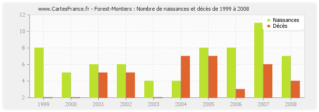 Forest-Montiers : Nombre de naissances et décès de 1999 à 2008