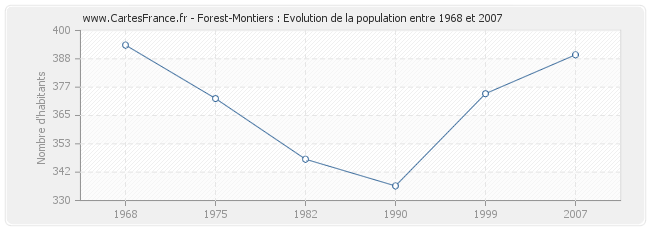 Population Forest-Montiers