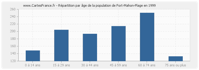 Répartition par âge de la population de Fort-Mahon-Plage en 1999