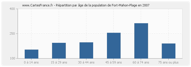 Répartition par âge de la population de Fort-Mahon-Plage en 2007