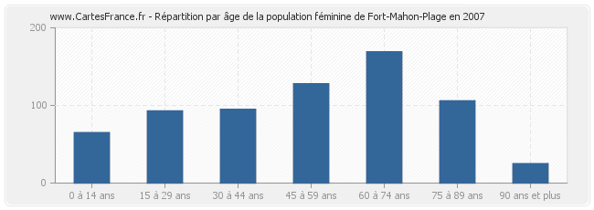 Répartition par âge de la population féminine de Fort-Mahon-Plage en 2007