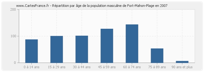 Répartition par âge de la population masculine de Fort-Mahon-Plage en 2007