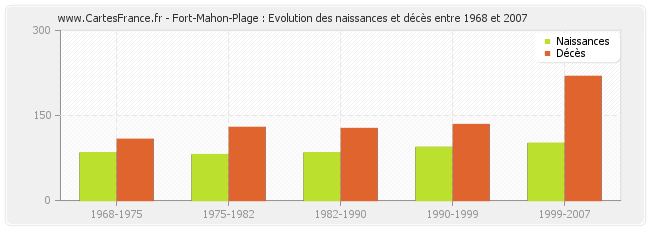 Fort-Mahon-Plage : Evolution des naissances et décès entre 1968 et 2007