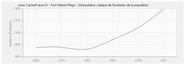 Fort-Mahon-Plage : Interpolation cubique de l'évolution de la population