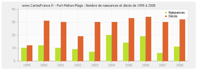 Fort-Mahon-Plage : Nombre de naissances et décès de 1999 à 2008