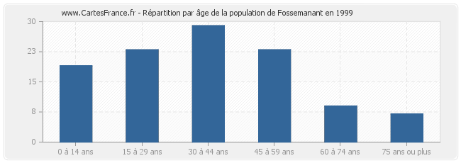 Répartition par âge de la population de Fossemanant en 1999