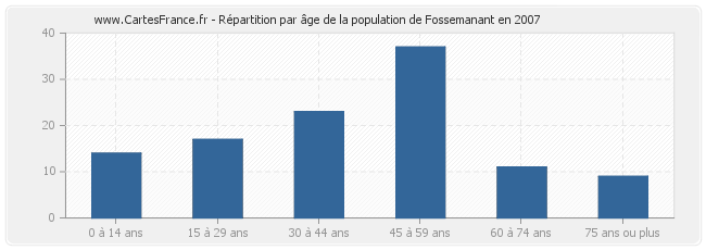 Répartition par âge de la population de Fossemanant en 2007