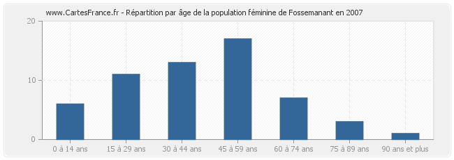 Répartition par âge de la population féminine de Fossemanant en 2007