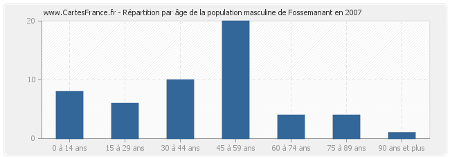 Répartition par âge de la population masculine de Fossemanant en 2007