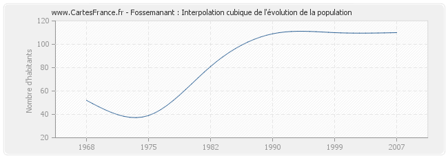 Fossemanant : Interpolation cubique de l'évolution de la population