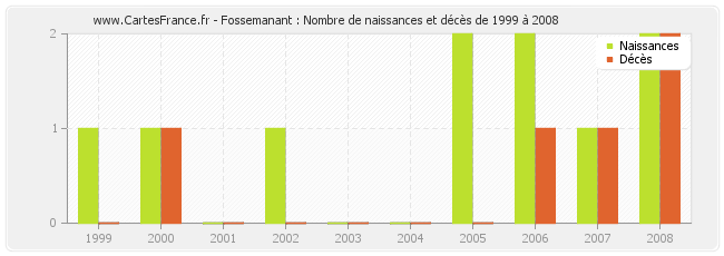 Fossemanant : Nombre de naissances et décès de 1999 à 2008