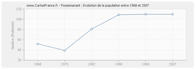 Population Fossemanant