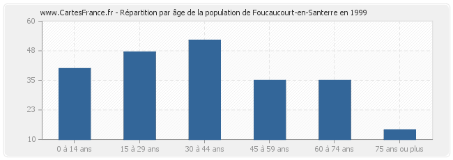 Répartition par âge de la population de Foucaucourt-en-Santerre en 1999